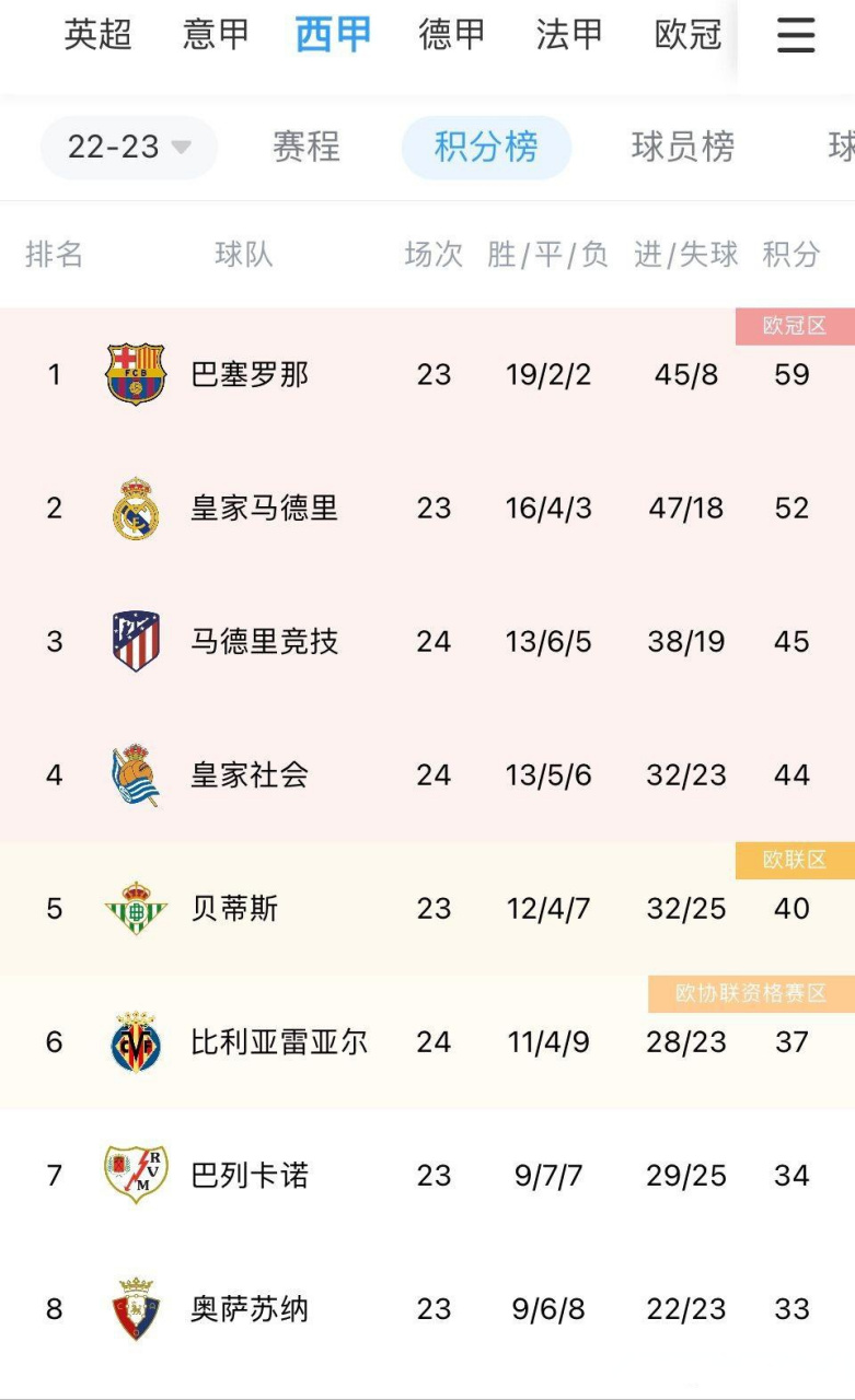 马德里竞技大胜，稳居积分榜前列的简单介绍