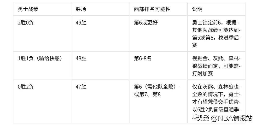 包含鹧鸪队大胜对手，成功晋级下一轮季后赛的词条