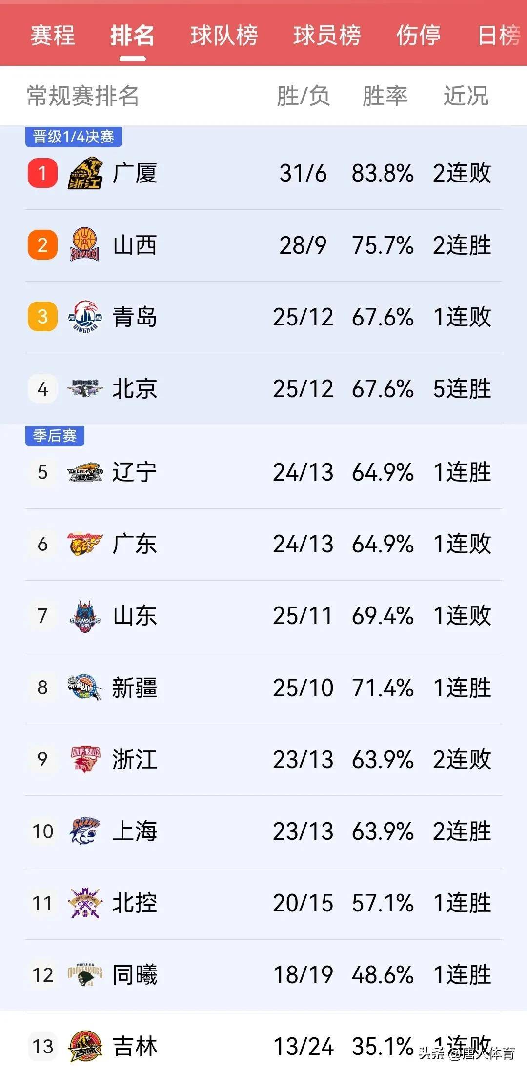 关于广东大胜山西，继续领跑积分榜的信息