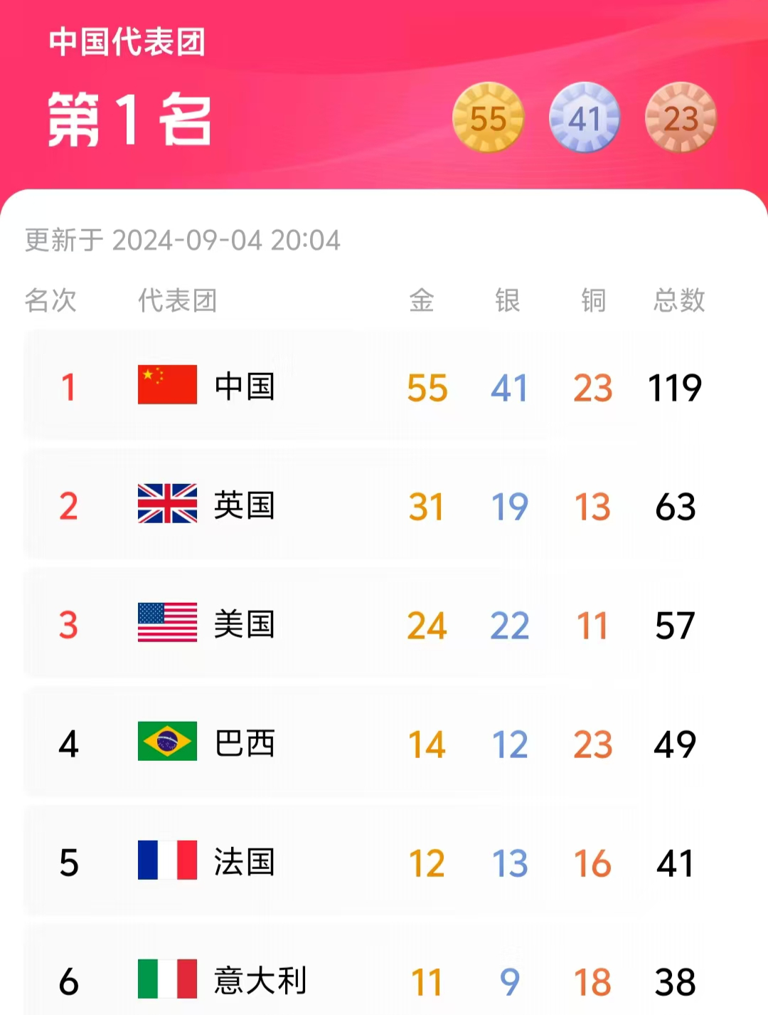 英国代表团斩获金牌称霸榜首